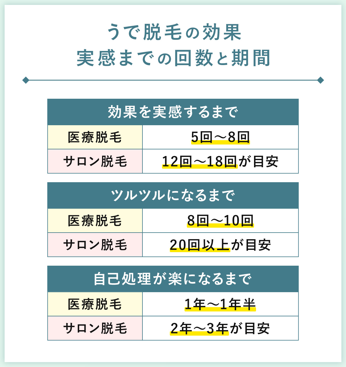 01_うで脱毛の効果実感までの回数と期間