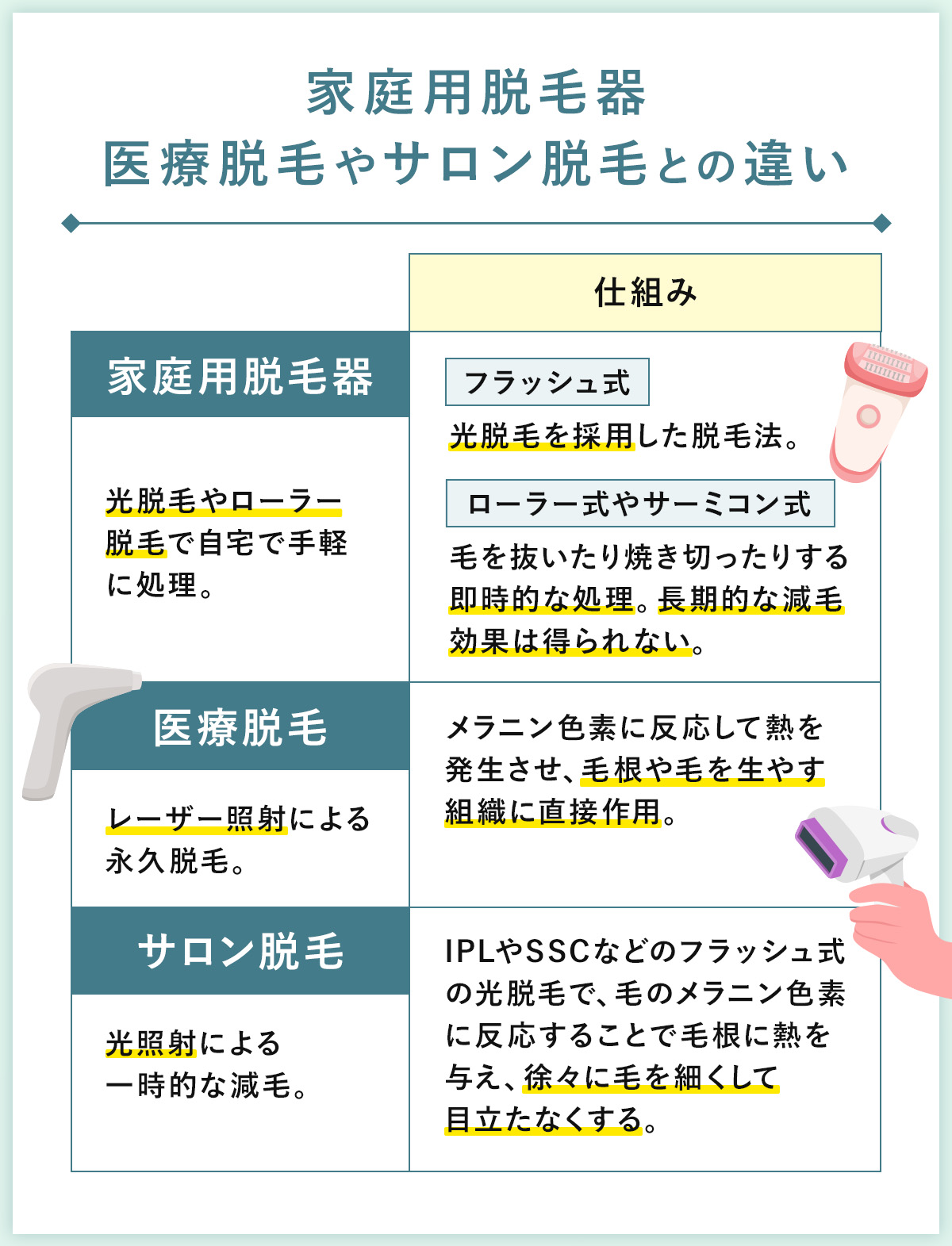 02_家庭用脱毛器医療脱毛やサロン脱毛との違い