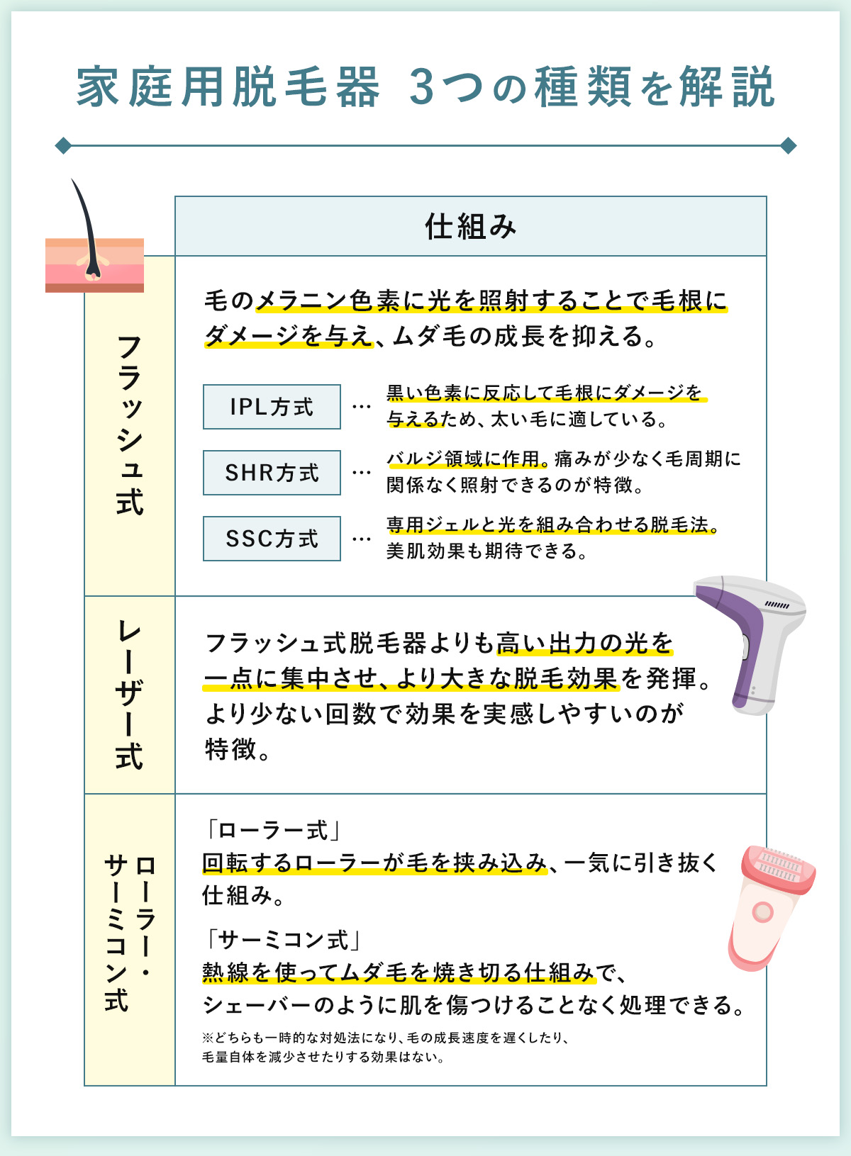 03_家庭用脱毛器3つの種類を解説