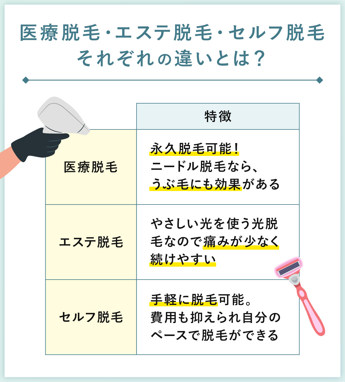 02_医療脱毛・エステ脱毛・セルフ脱毛それぞれの違いとは?