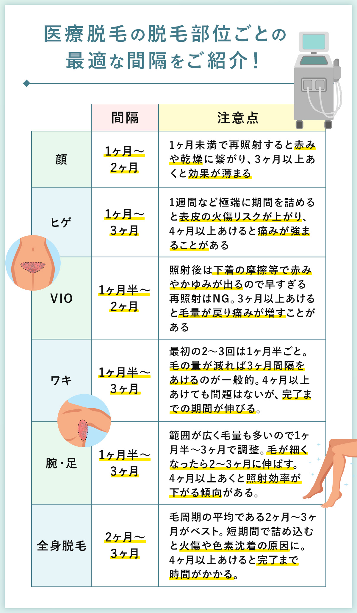 04_医療脱毛の脱毛部位ごとの最適な間隔をご紹介!