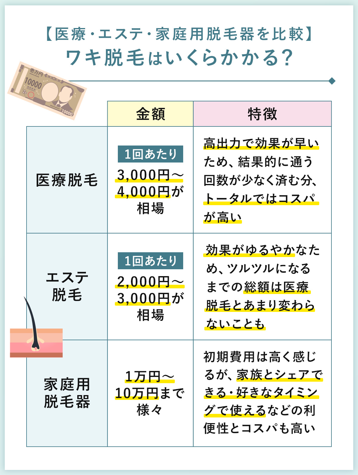 05_【医療・エステ・家庭用脱毛器を比較】わき脱毛はいくらかかる?