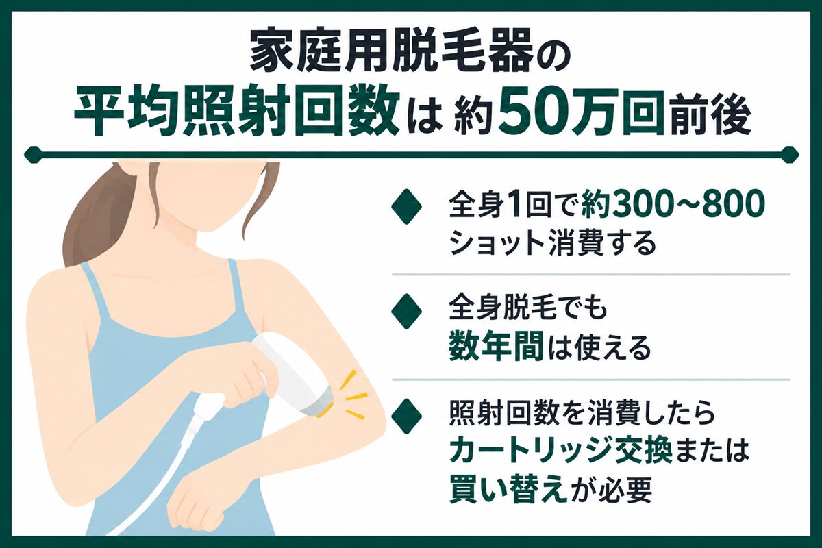 家庭用脱毛器の平均照射回数は約50万回前後