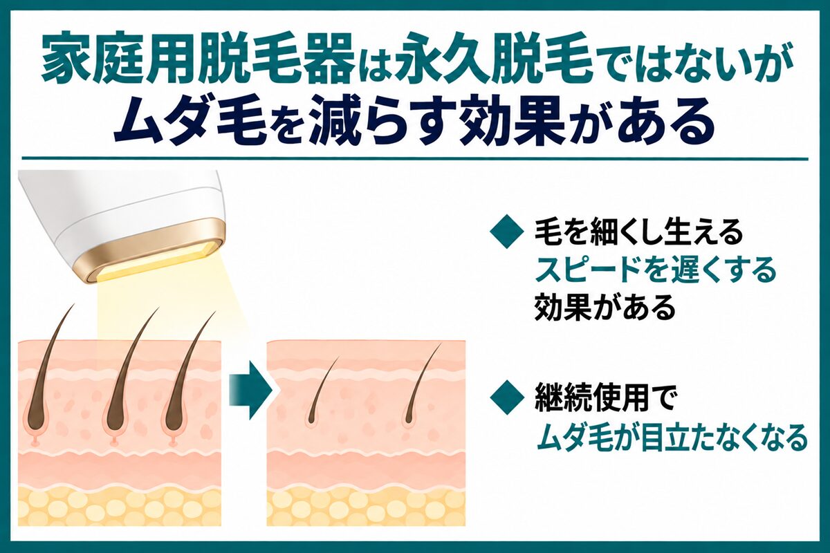 家庭用脱毛器は永久脱毛ではないがムダ毛を減らす効果がある