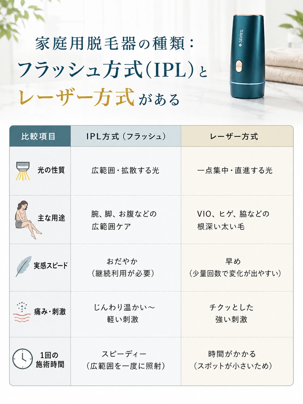 家庭用脱毛器の種類：フラッシュ方式（IPL）とレーザー方式がある