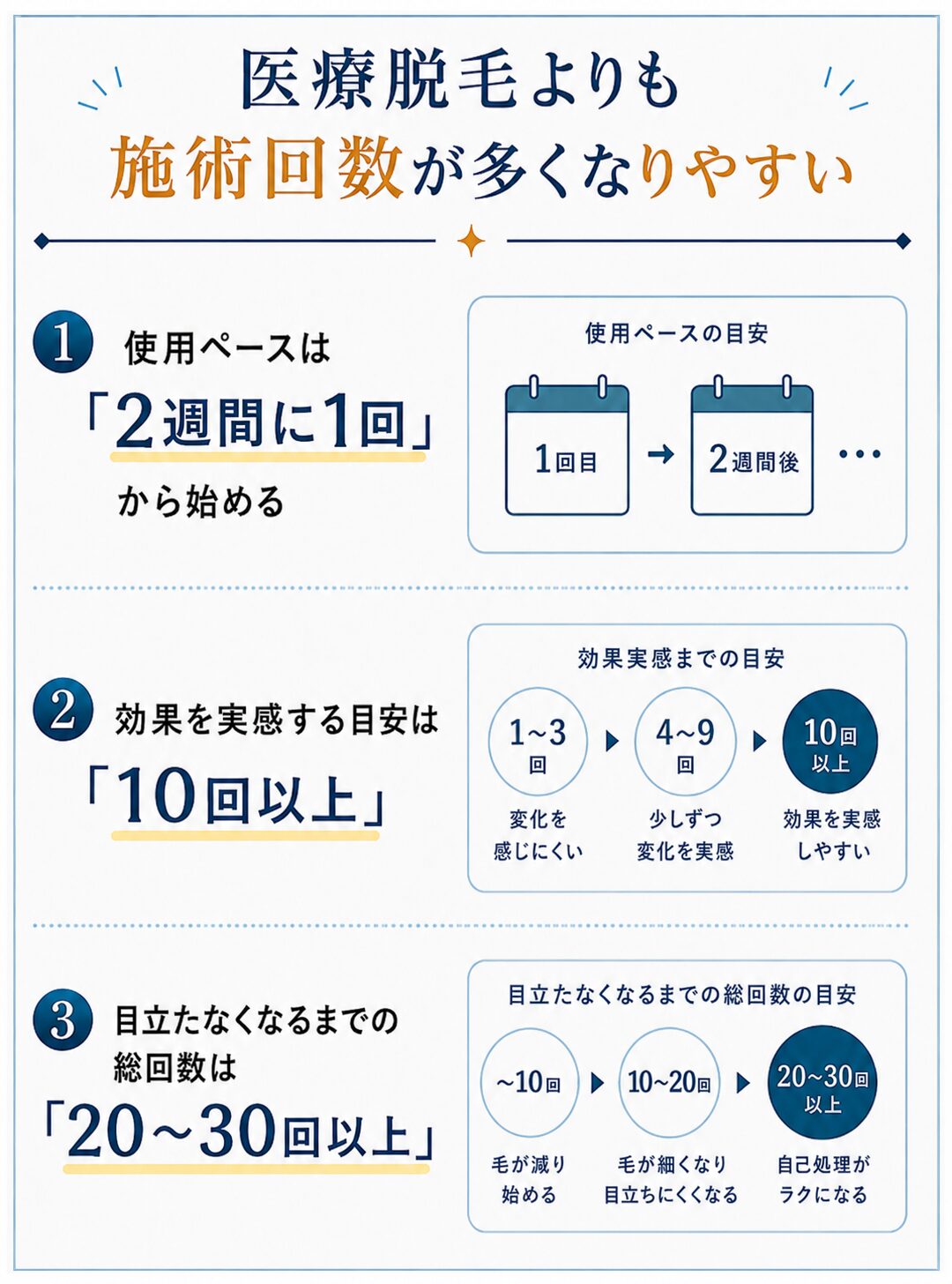 医療脱毛よりも施術回数が多くなりやすい