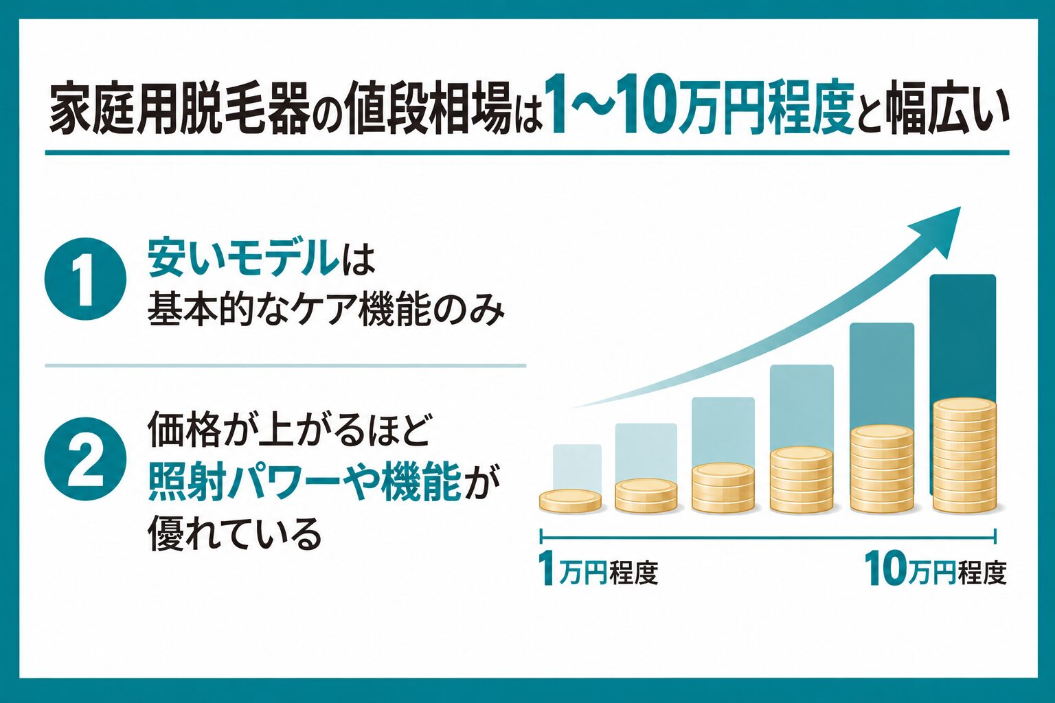 家庭用脱毛器の値段相場は1〜10万円程度と幅広い